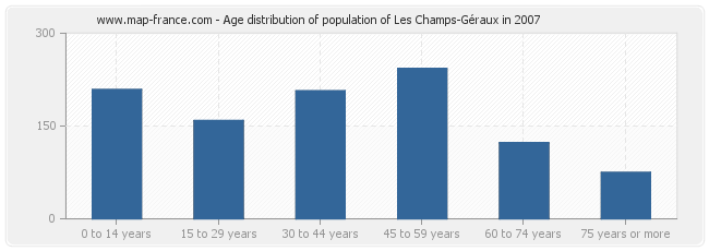 Age distribution of population of Les Champs-Géraux in 2007